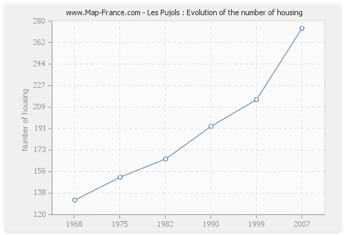 Les Pujols : Evolution of the number of housing